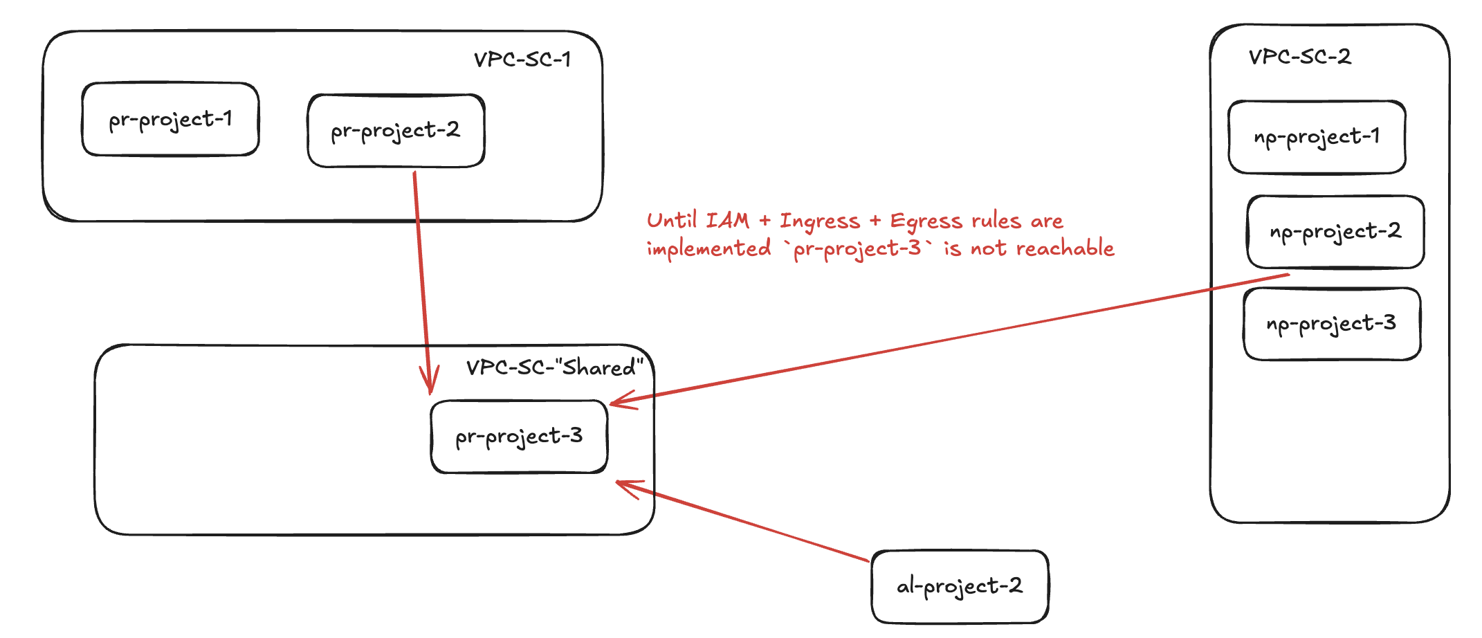Shared VPCSC overview