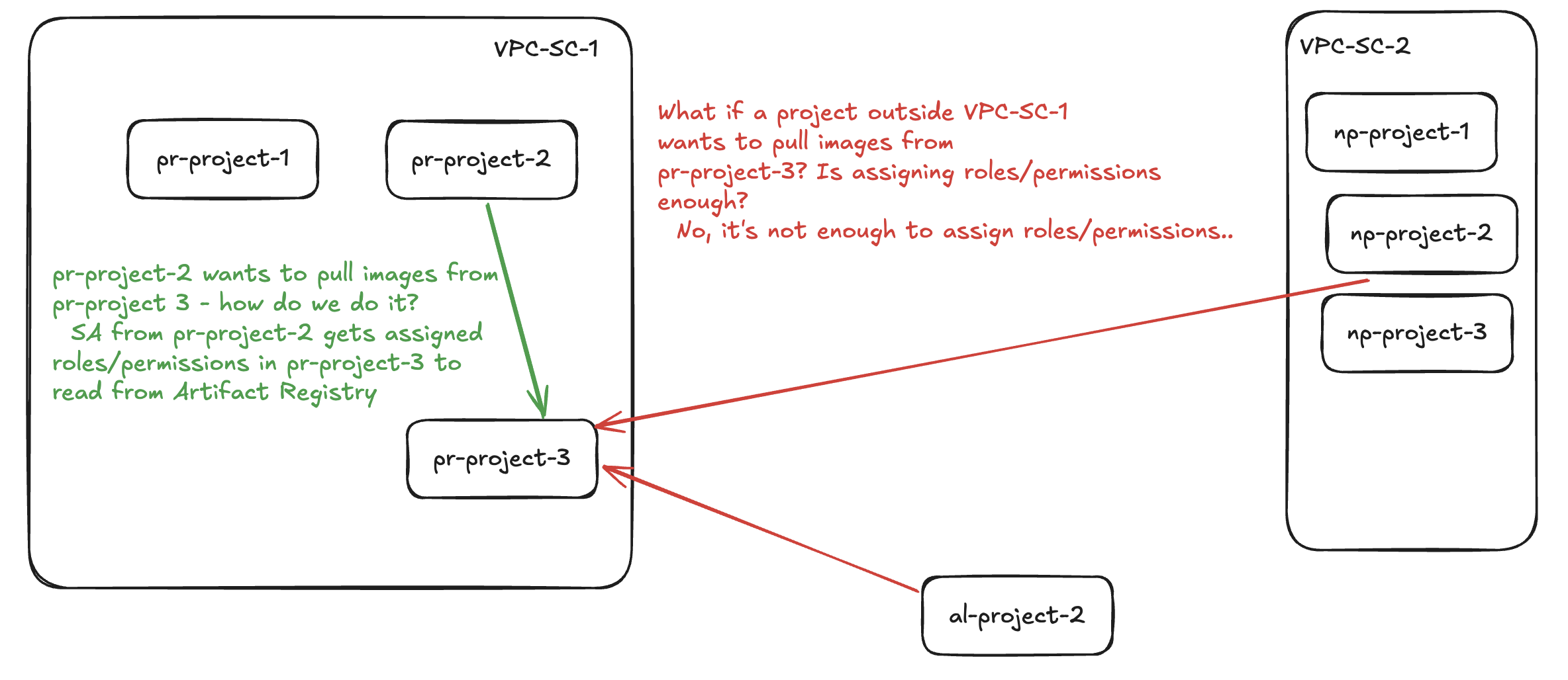 Simple VPCSC overview