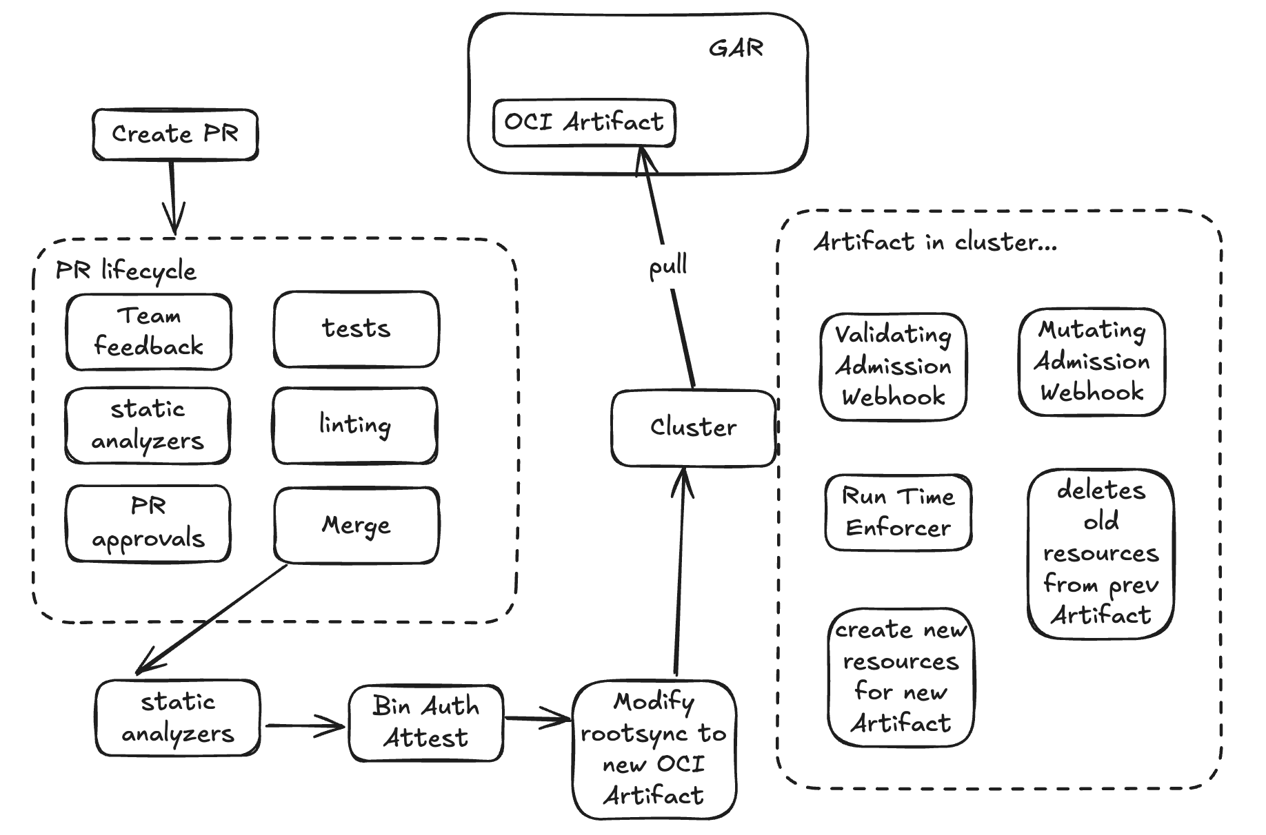 Cluster with OCI Artifact Lifecycle