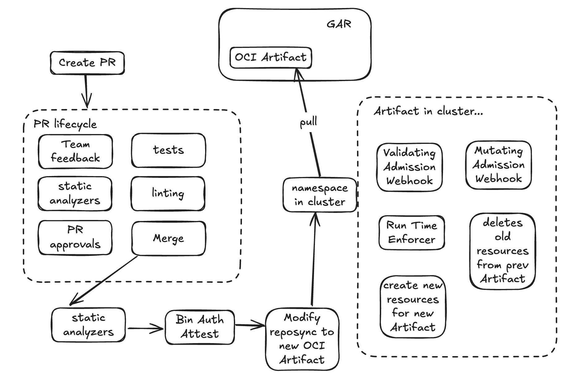 Namespaces with OCI Artifact Lifecycle