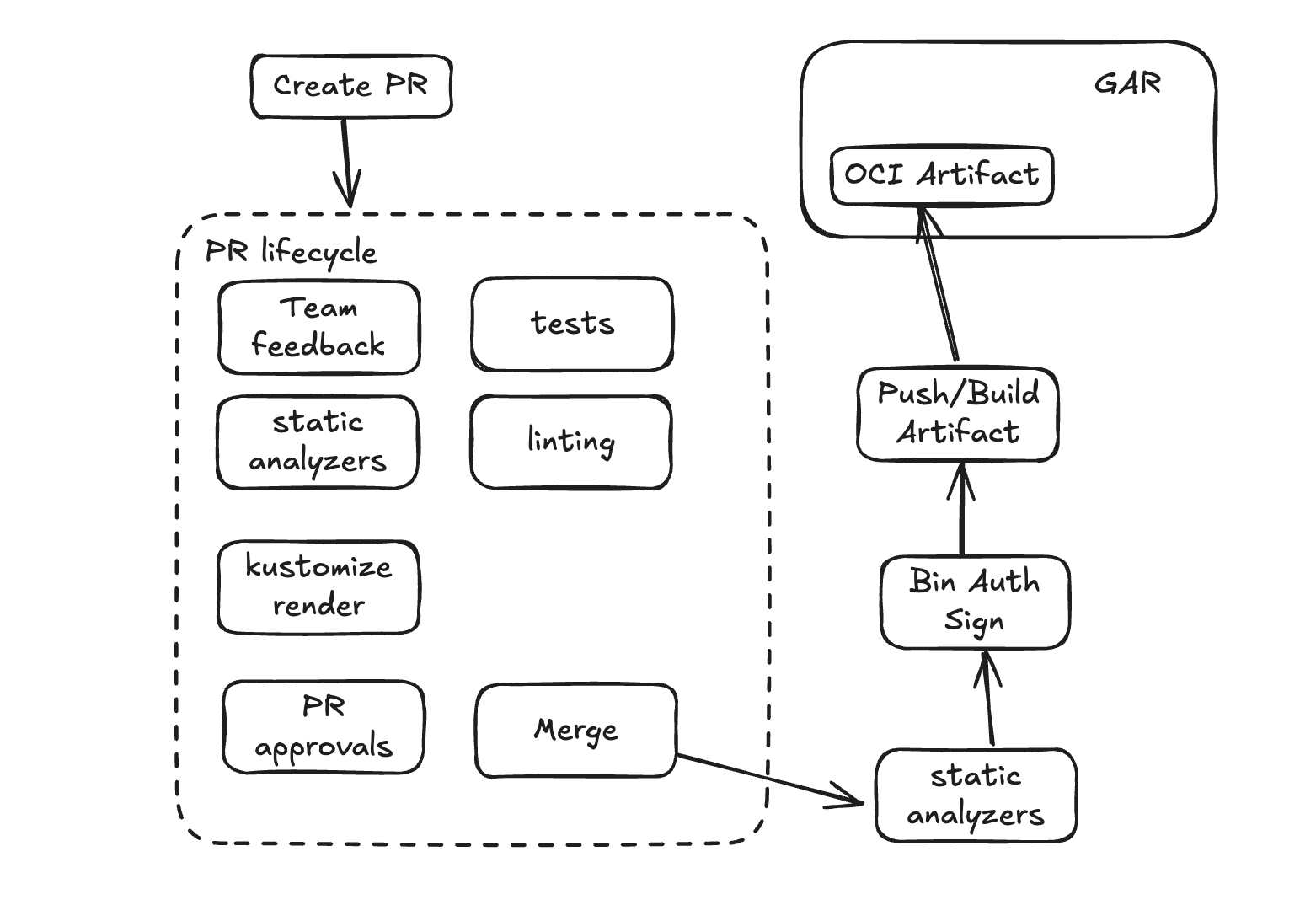OCI Artifact Lifecycle