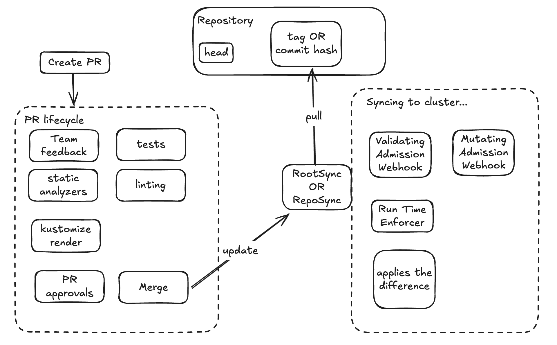 Repository sync to tag or commit hash