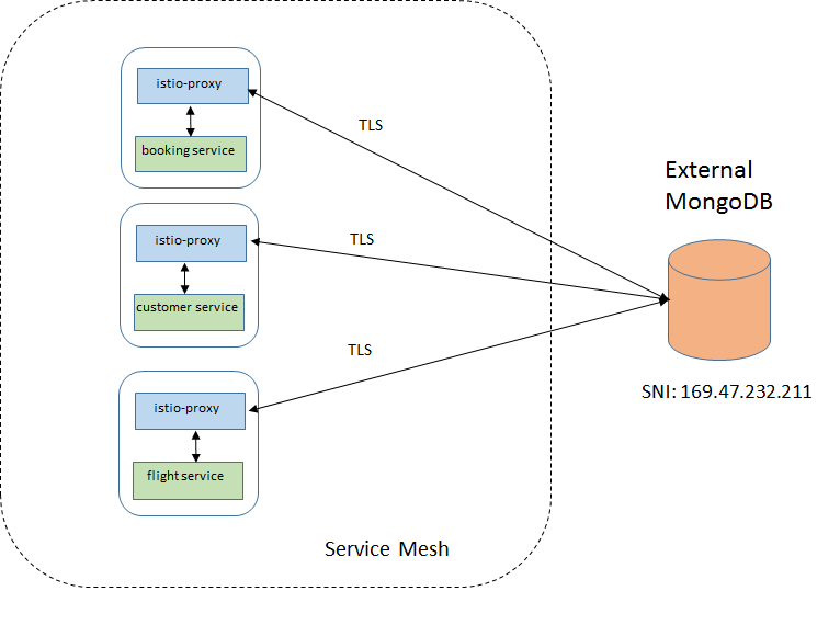 ServiceEntry example
