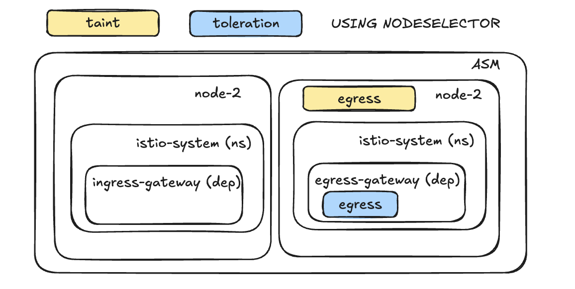 Taint and Toleration with nodeselector