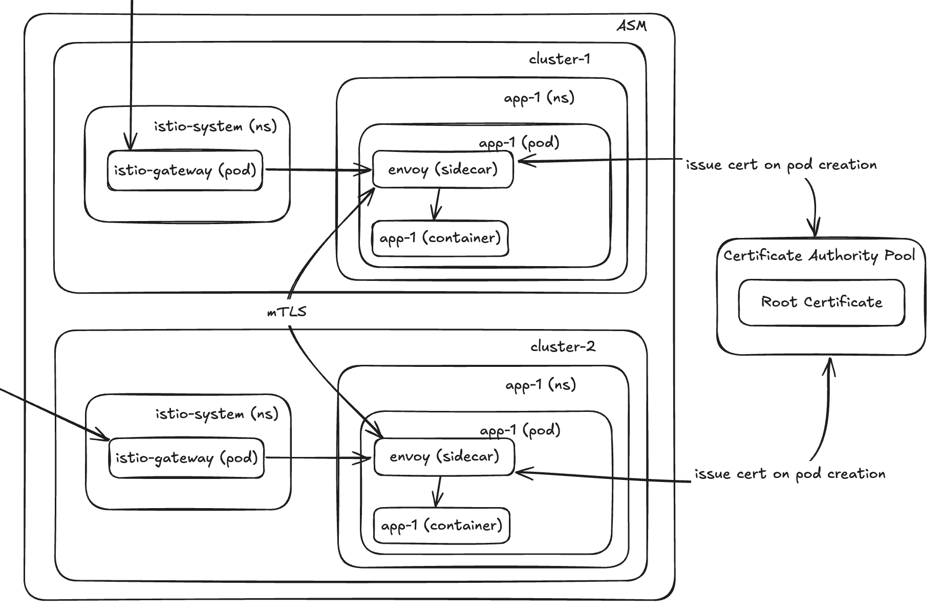 ASM with CA Pool for mTLS