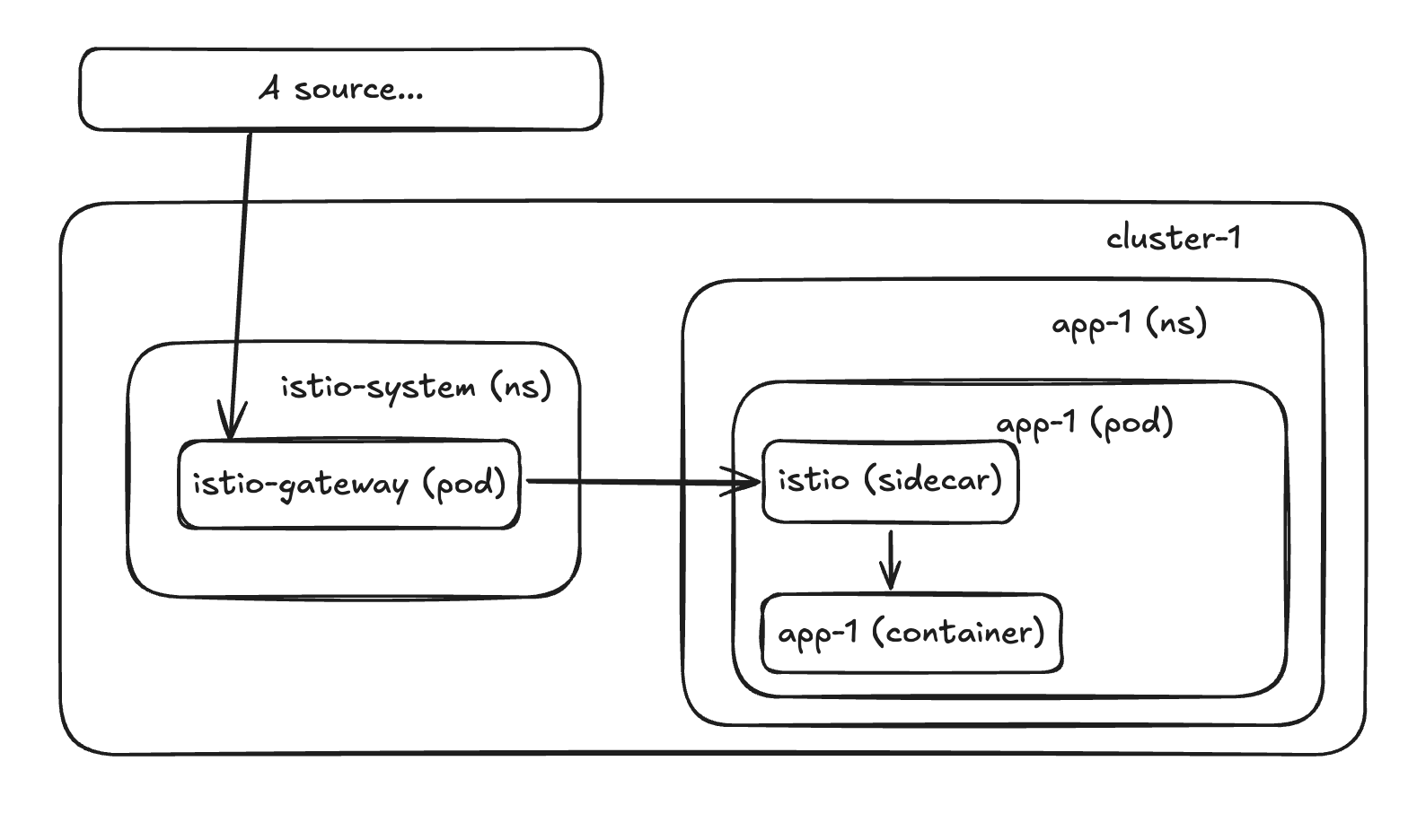 Simple ASM Overview