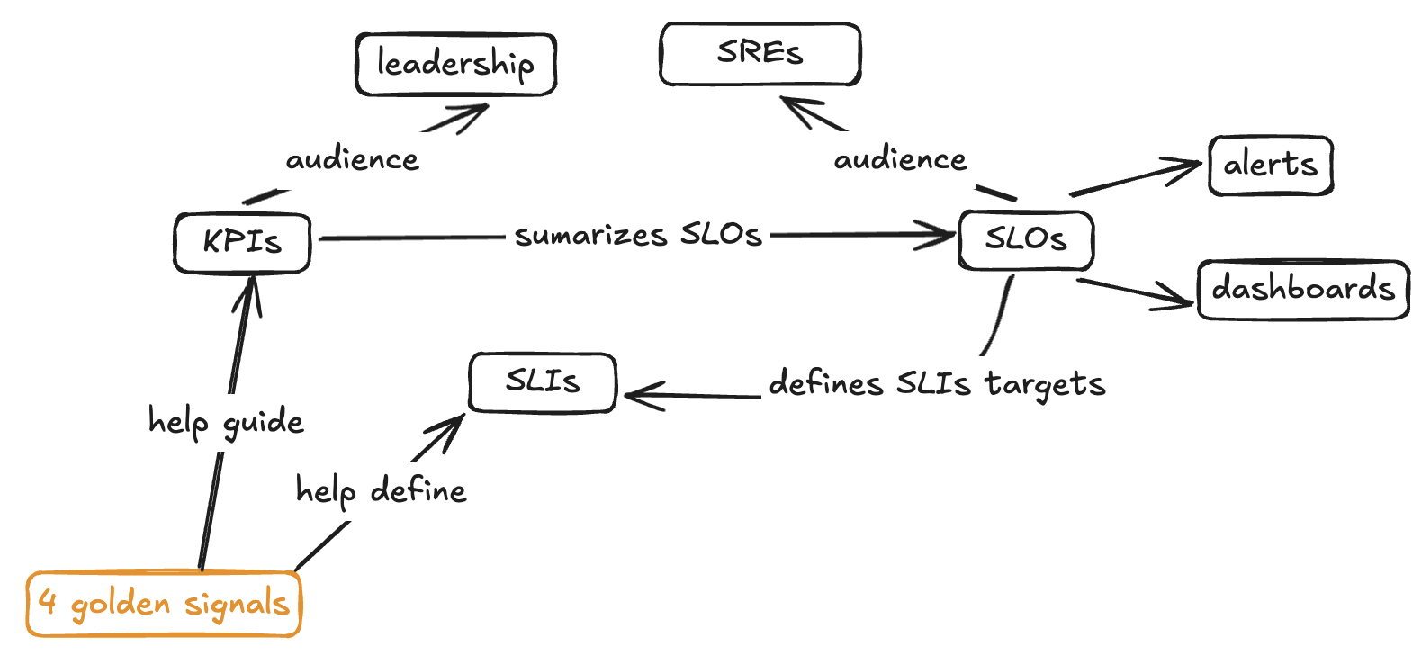 Acronyms relationship